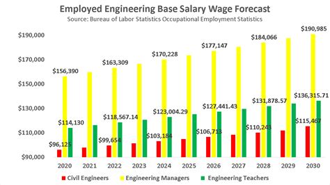 engineer salary in baltimore